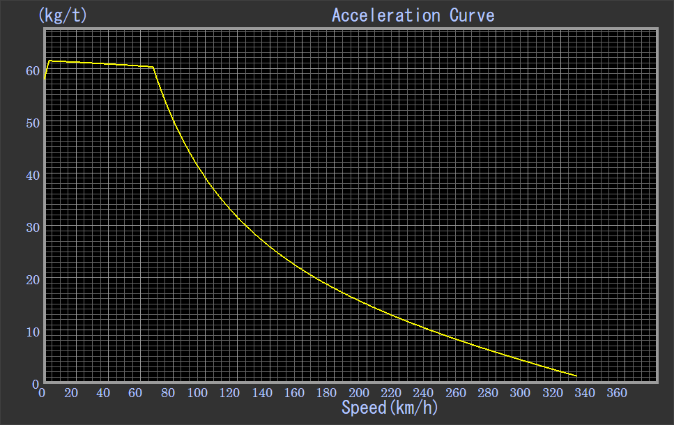 Performance curve of the 300km/h
                    jettrain