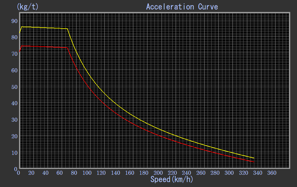 Mercury 50 gas turbine locomotive performance curve